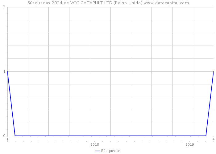 Búsquedas 2024 de VCG CATAPULT LTD (Reino Unido) 