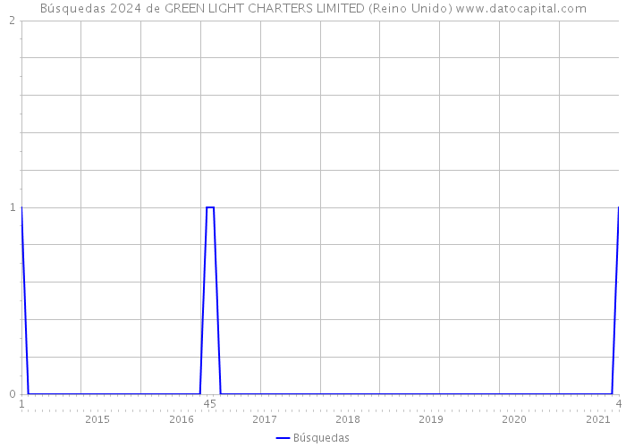 Búsquedas 2024 de GREEN LIGHT CHARTERS LIMITED (Reino Unido) 