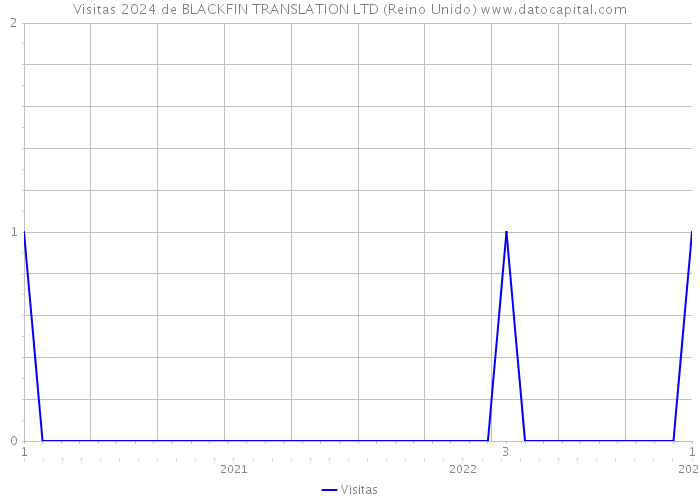 Visitas 2024 de BLACKFIN TRANSLATION LTD (Reino Unido) 