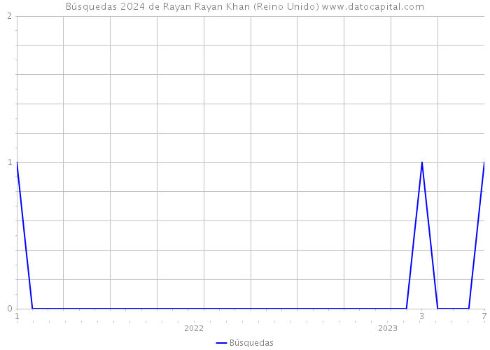Búsquedas 2024 de Rayan Rayan Khan (Reino Unido) 