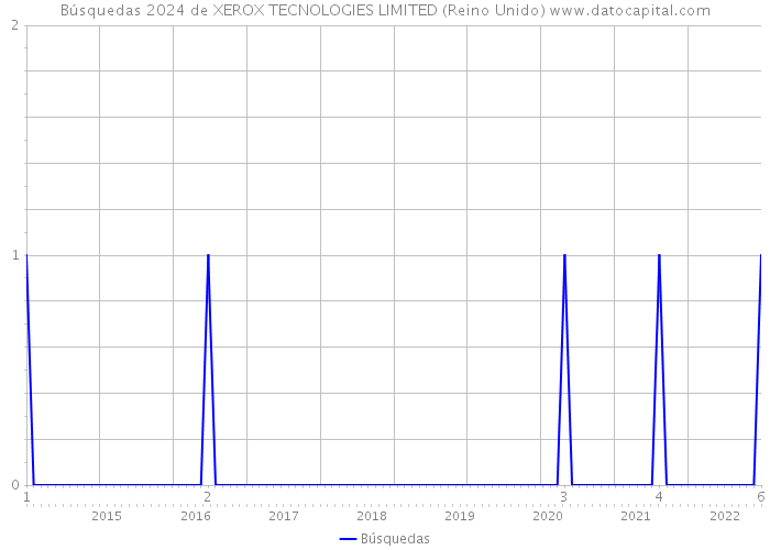 Búsquedas 2024 de XEROX TECNOLOGIES LIMITED (Reino Unido) 