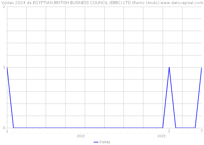 Visitas 2024 de EGYPTIAN BRITISH BUSINESS COUNCIL (EBBC) LTD (Reino Unido) 