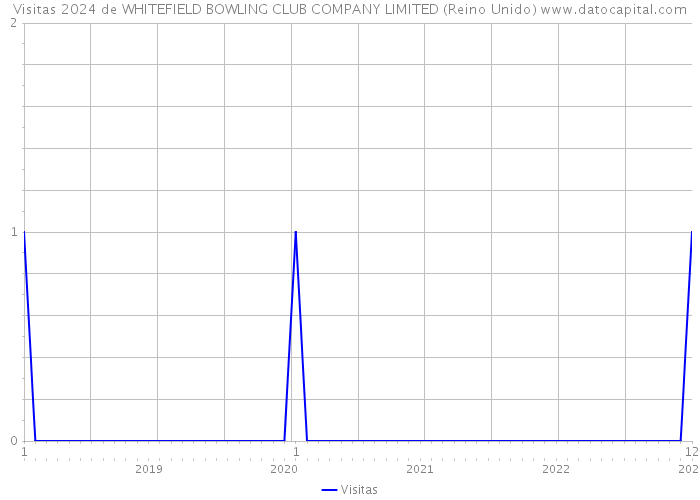 Visitas 2024 de WHITEFIELD BOWLING CLUB COMPANY LIMITED (Reino Unido) 