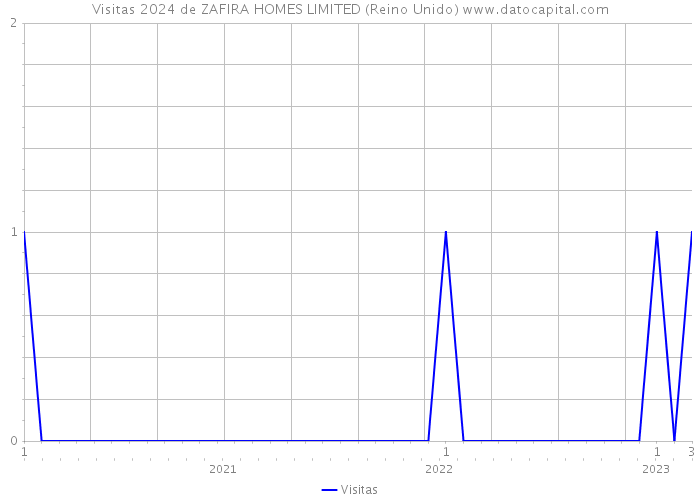 Visitas 2024 de ZAFIRA HOMES LIMITED (Reino Unido) 