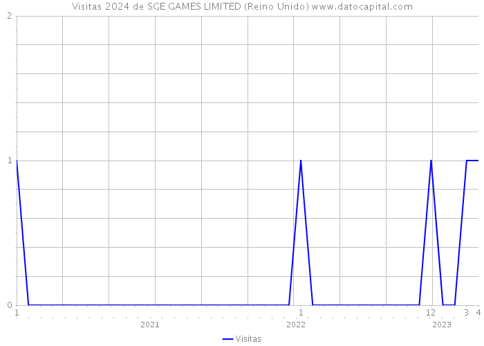 Visitas 2024 de SGE GAMES LIMITED (Reino Unido) 