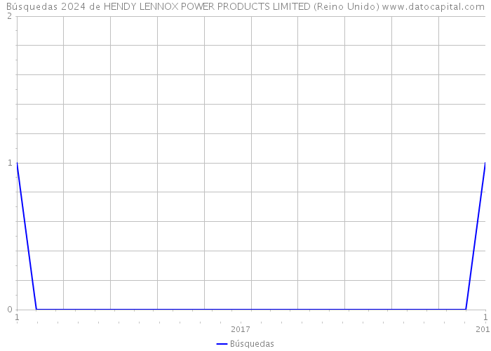 Búsquedas 2024 de HENDY LENNOX POWER PRODUCTS LIMITED (Reino Unido) 