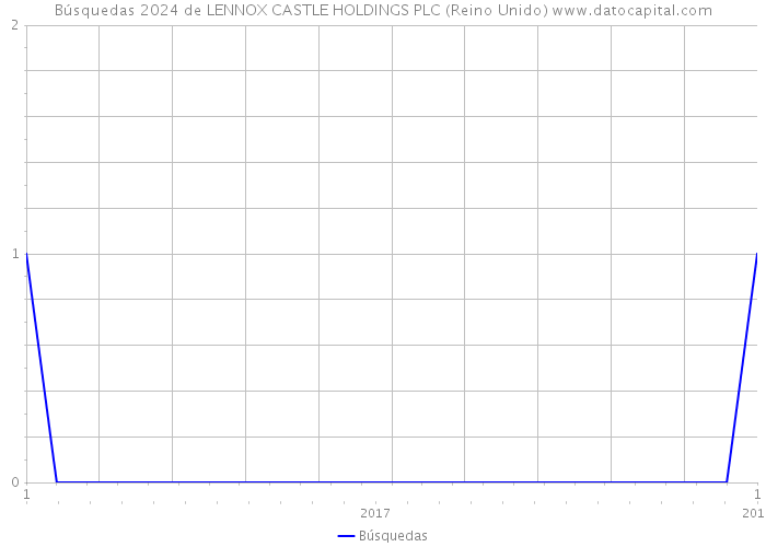 Búsquedas 2024 de LENNOX CASTLE HOLDINGS PLC (Reino Unido) 