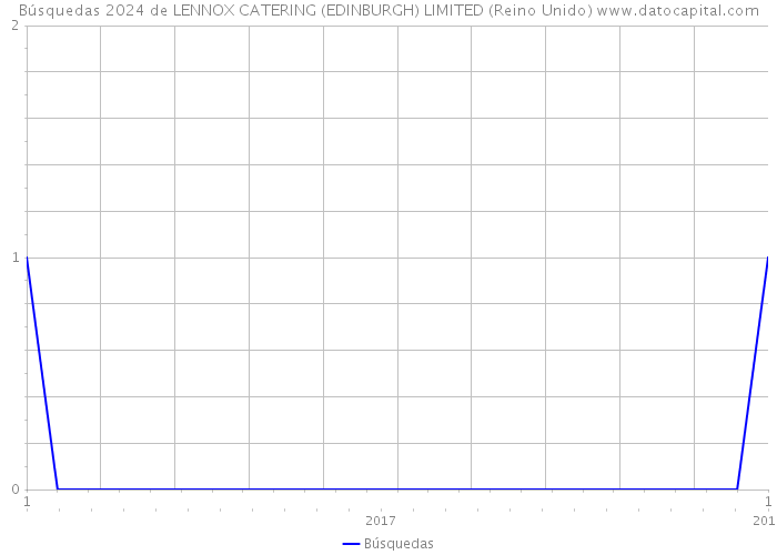 Búsquedas 2024 de LENNOX CATERING (EDINBURGH) LIMITED (Reino Unido) 