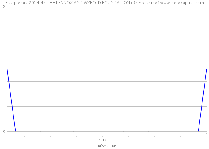 Búsquedas 2024 de THE LENNOX AND WYFOLD FOUNDATION (Reino Unido) 