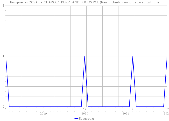 Búsquedas 2024 de CHAROEN POKPHAND FOODS PCL (Reino Unido) 