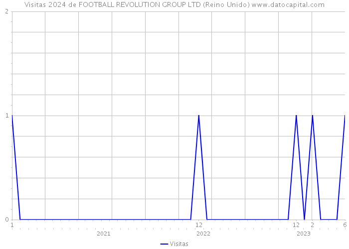 Visitas 2024 de FOOTBALL REVOLUTION GROUP LTD (Reino Unido) 