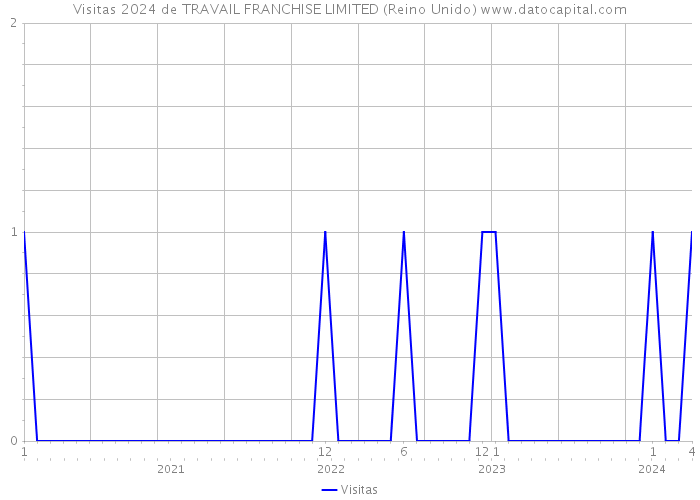 Visitas 2024 de TRAVAIL FRANCHISE LIMITED (Reino Unido) 