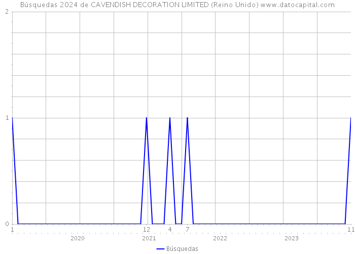 Búsquedas 2024 de CAVENDISH DECORATION LIMITED (Reino Unido) 