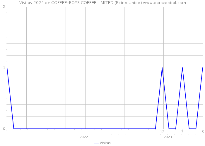 Visitas 2024 de COFFEE-BOYS COFFEE LIMITED (Reino Unido) 