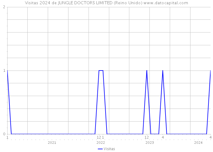 Visitas 2024 de JUNGLE DOCTORS LIMITED (Reino Unido) 