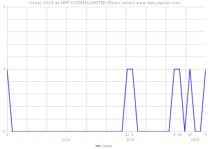 Visitas 2024 de MPP SYSTEMS LIMITED (Reino Unido) 