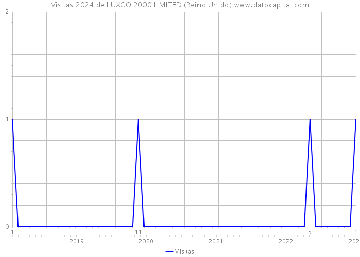 Visitas 2024 de LUXCO 2000 LIMITED (Reino Unido) 