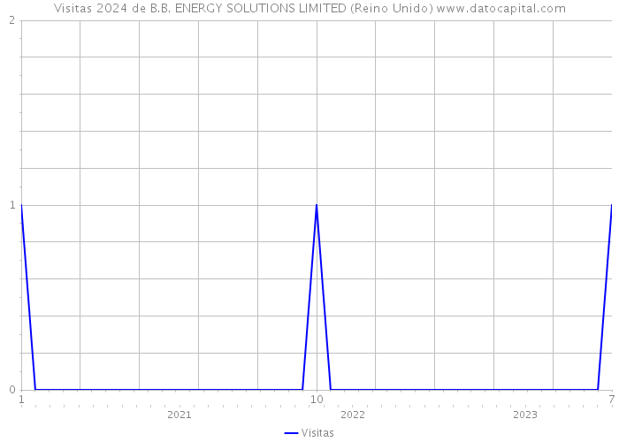 Visitas 2024 de B.B. ENERGY SOLUTIONS LIMITED (Reino Unido) 