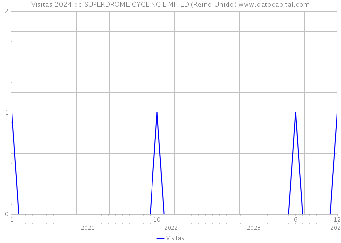 Visitas 2024 de SUPERDROME CYCLING LIMITED (Reino Unido) 