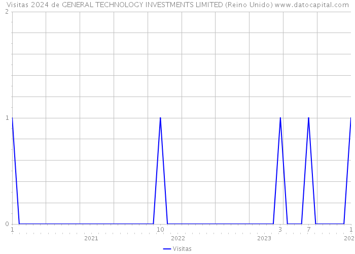 Visitas 2024 de GENERAL TECHNOLOGY INVESTMENTS LIMITED (Reino Unido) 