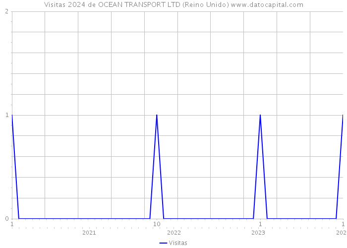 Visitas 2024 de OCEAN TRANSPORT LTD (Reino Unido) 