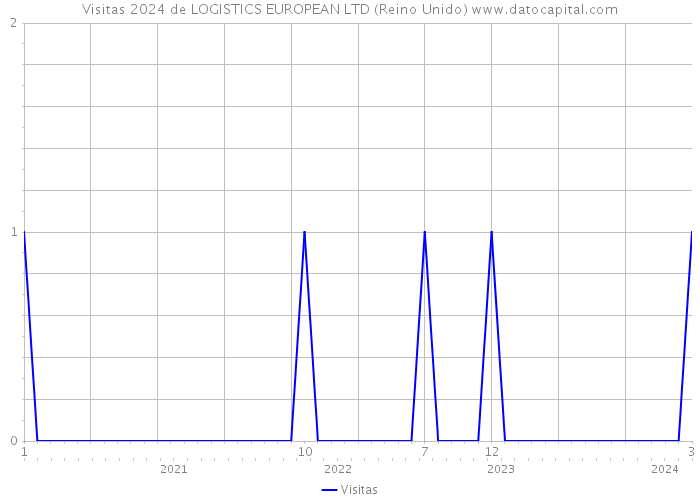 Visitas 2024 de LOGISTICS EUROPEAN LTD (Reino Unido) 
