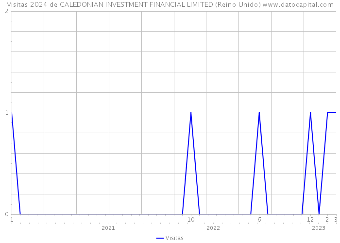 Visitas 2024 de CALEDONIAN INVESTMENT FINANCIAL LIMITED (Reino Unido) 