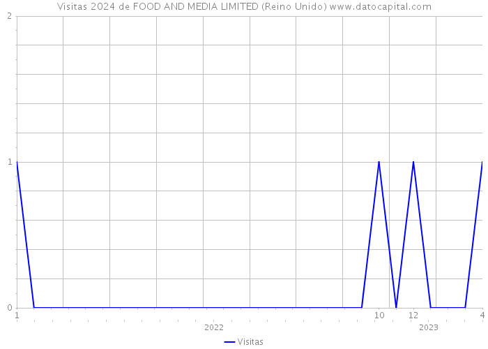 Visitas 2024 de FOOD AND MEDIA LIMITED (Reino Unido) 