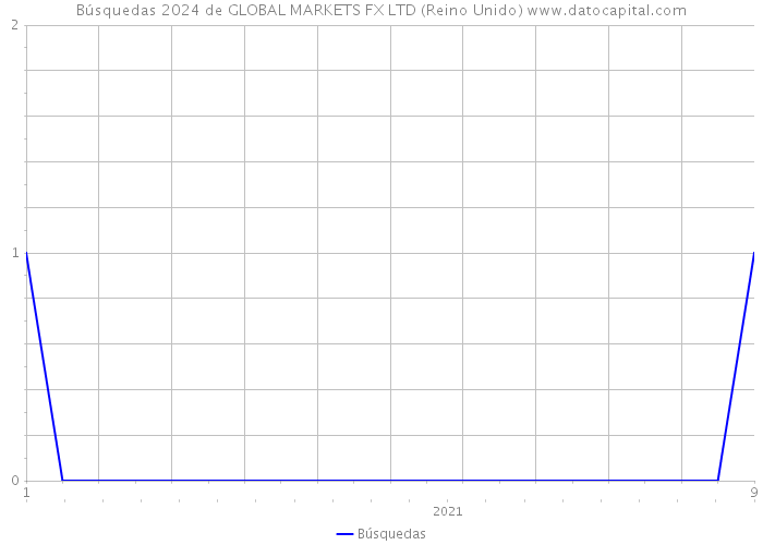 Búsquedas 2024 de GLOBAL MARKETS FX LTD (Reino Unido) 