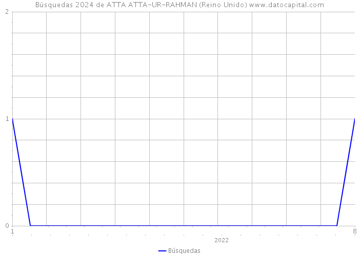 Búsquedas 2024 de ATTA ATTA-UR-RAHMAN (Reino Unido) 