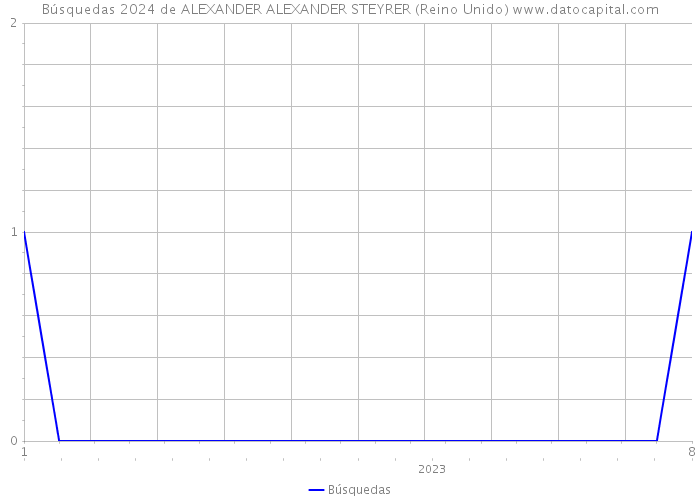 Búsquedas 2024 de ALEXANDER ALEXANDER STEYRER (Reino Unido) 