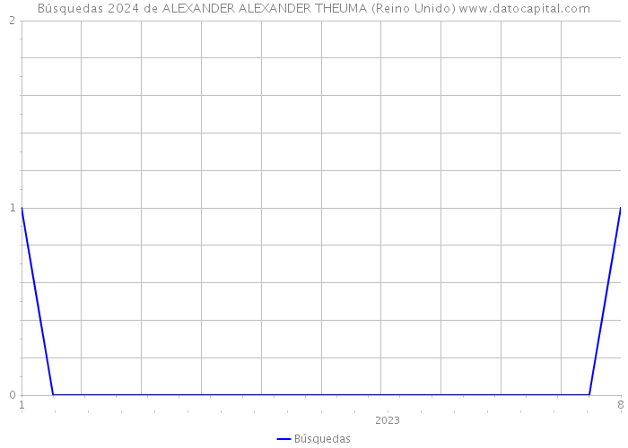 Búsquedas 2024 de ALEXANDER ALEXANDER THEUMA (Reino Unido) 