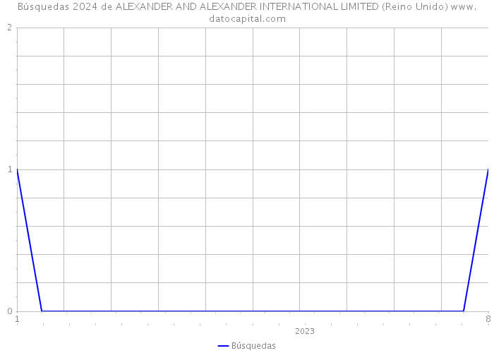 Búsquedas 2024 de ALEXANDER AND ALEXANDER INTERNATIONAL LIMITED (Reino Unido) 