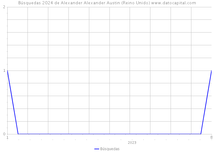 Búsquedas 2024 de Alexander Alexander Austin (Reino Unido) 