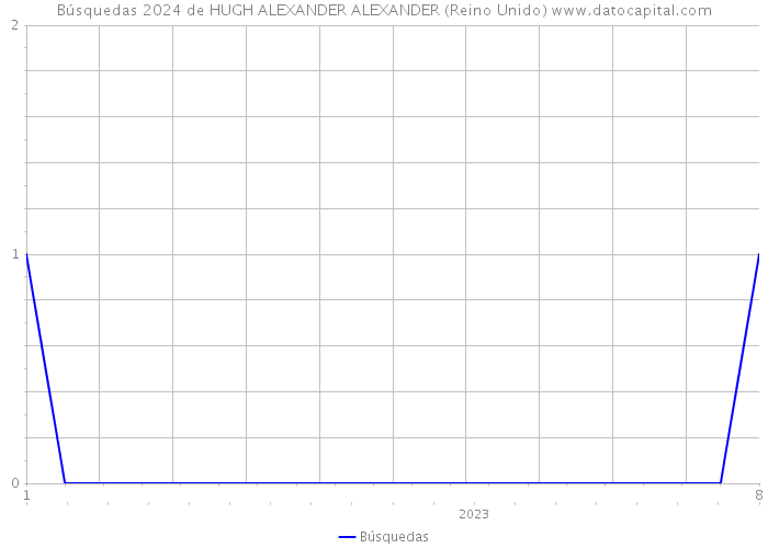 Búsquedas 2024 de HUGH ALEXANDER ALEXANDER (Reino Unido) 