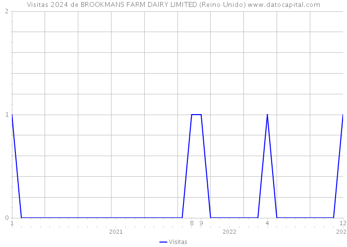 Visitas 2024 de BROOKMANS FARM DAIRY LIMITED (Reino Unido) 