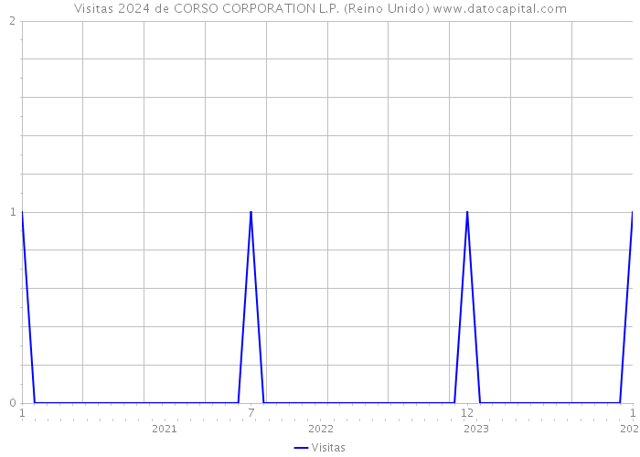 Visitas 2024 de CORSO CORPORATION L.P. (Reino Unido) 