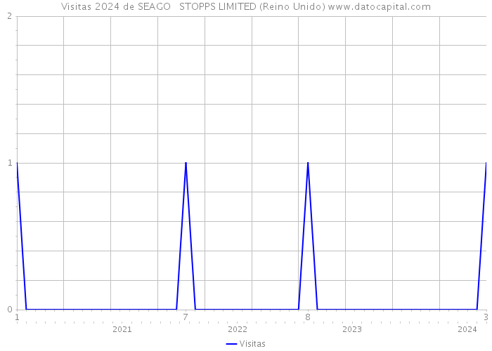 Visitas 2024 de SEAGO + STOPPS LIMITED (Reino Unido) 
