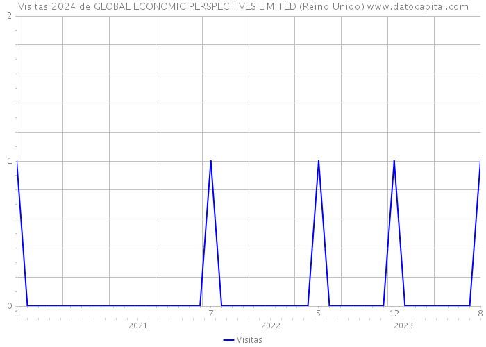 Visitas 2024 de GLOBAL ECONOMIC PERSPECTIVES LIMITED (Reino Unido) 