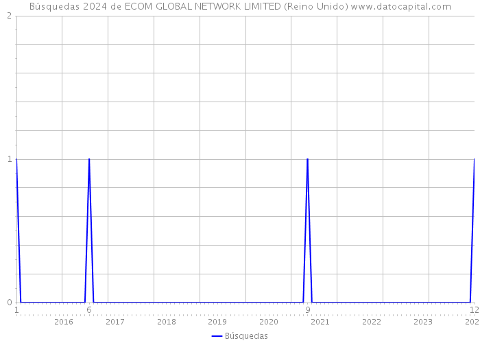 Búsquedas 2024 de ECOM GLOBAL NETWORK LIMITED (Reino Unido) 