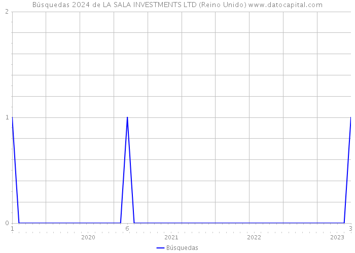 Búsquedas 2024 de LA SALA INVESTMENTS LTD (Reino Unido) 