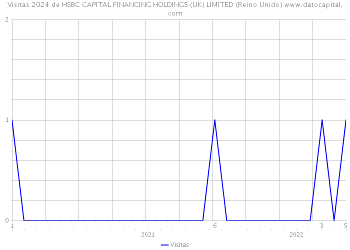 Visitas 2024 de HSBC CAPITAL FINANCING HOLDINGS (UK) LIMITED (Reino Unido) 