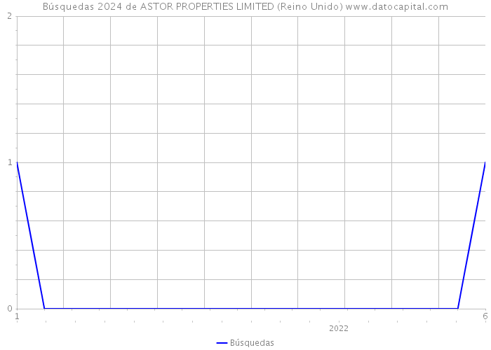 Búsquedas 2024 de ASTOR PROPERTIES LIMITED (Reino Unido) 