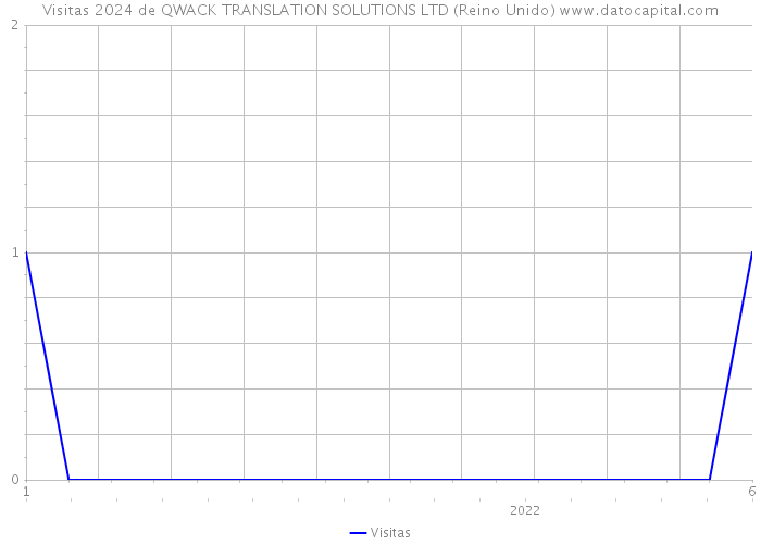 Visitas 2024 de QWACK TRANSLATION SOLUTIONS LTD (Reino Unido) 