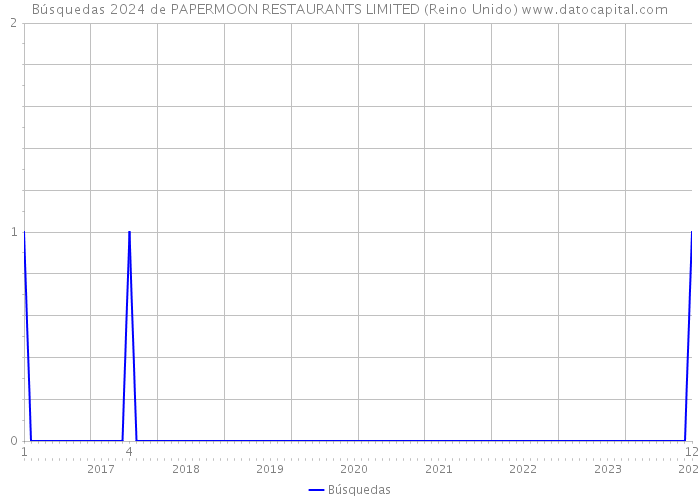 Búsquedas 2024 de PAPERMOON RESTAURANTS LIMITED (Reino Unido) 