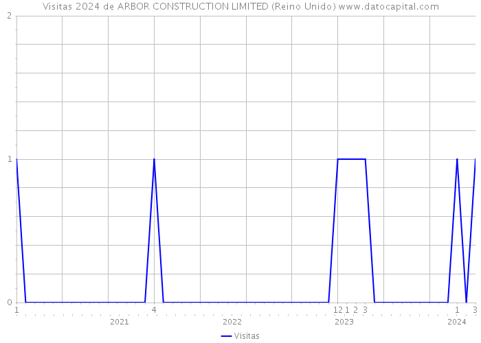 Visitas 2024 de ARBOR CONSTRUCTION LIMITED (Reino Unido) 