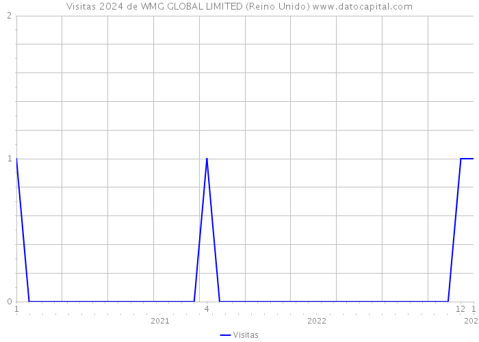 Visitas 2024 de WMG GLOBAL LIMITED (Reino Unido) 