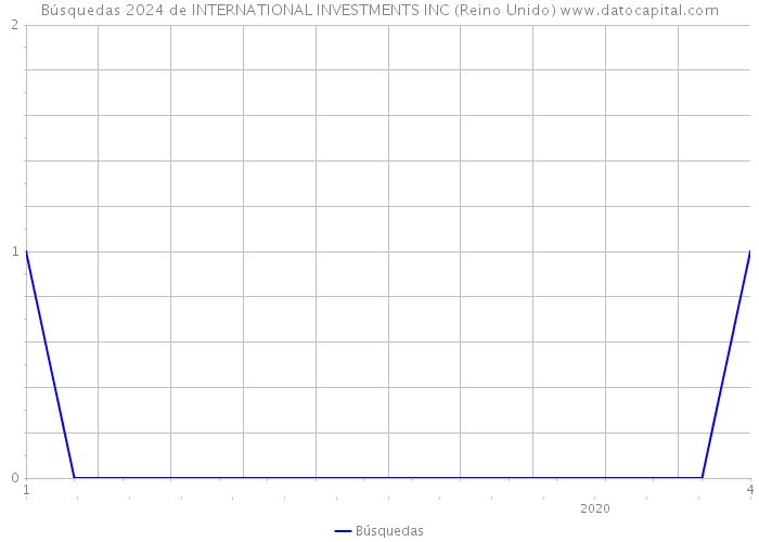 Búsquedas 2024 de INTERNATIONAL INVESTMENTS INC (Reino Unido) 