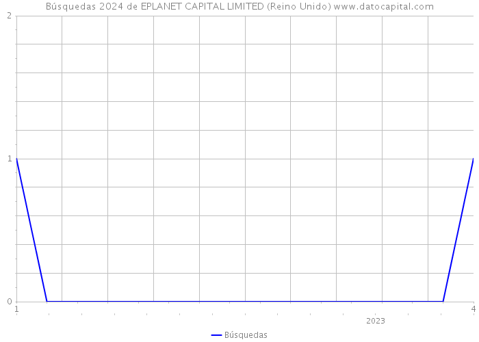 Búsquedas 2024 de EPLANET CAPITAL LIMITED (Reino Unido) 