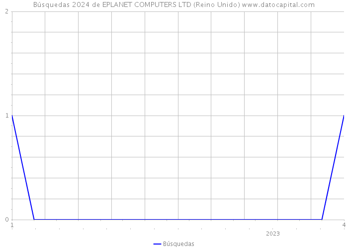 Búsquedas 2024 de EPLANET COMPUTERS LTD (Reino Unido) 